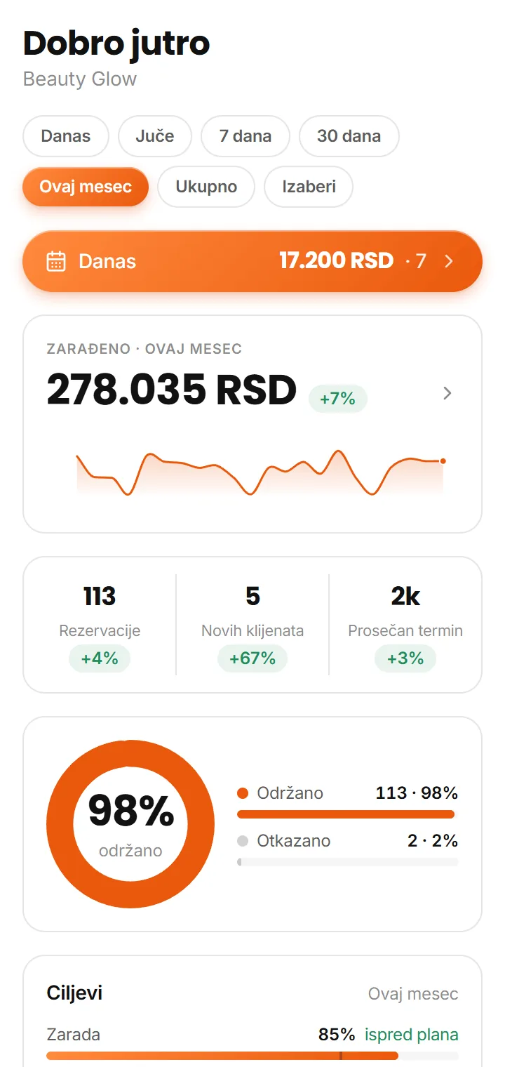 Kontrolna tabla sa zaradom, ciljevima i današnjim terminima, pa lista klijentkinja sa filterom Nove